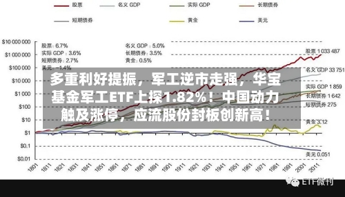 多重利好提振，军工逆市走强	，华宝基金军工ETF上探1.82%！中国动力触及涨停，应流股份封板创新高！-第2张图片