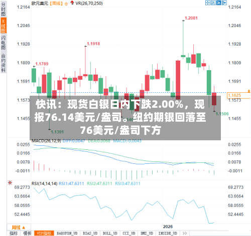 快讯：现货白银日内下跌2.00%，现报76.14美元/盎司。纽约期银回落至76美元/盎司下方-第2张图片