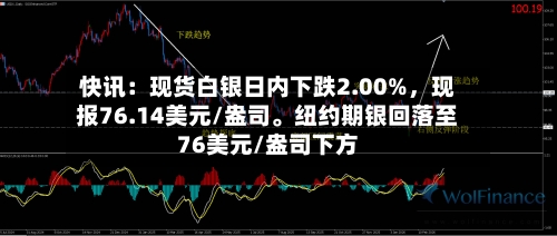 快讯：现货白银日内下跌2.00%	，现报76.14美元/盎司	。纽约期银回落至76美元/盎司下方-第1张图片