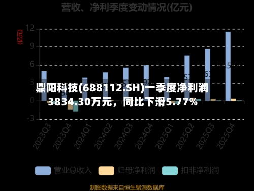 鼎阳科技(688112.SH)一季度净利润3834.30万元	，同比下滑5.77%-第1张图片