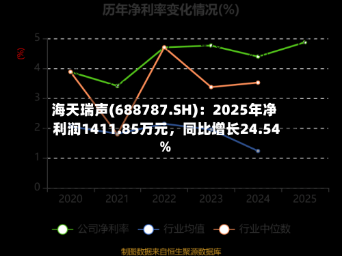 海天瑞声(688787.SH)：2025年净利润1411.85万元，同比增长24.54%-第1张图片