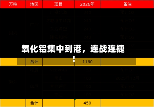 氧化铝集中到港，连战连捷！-第3张图片