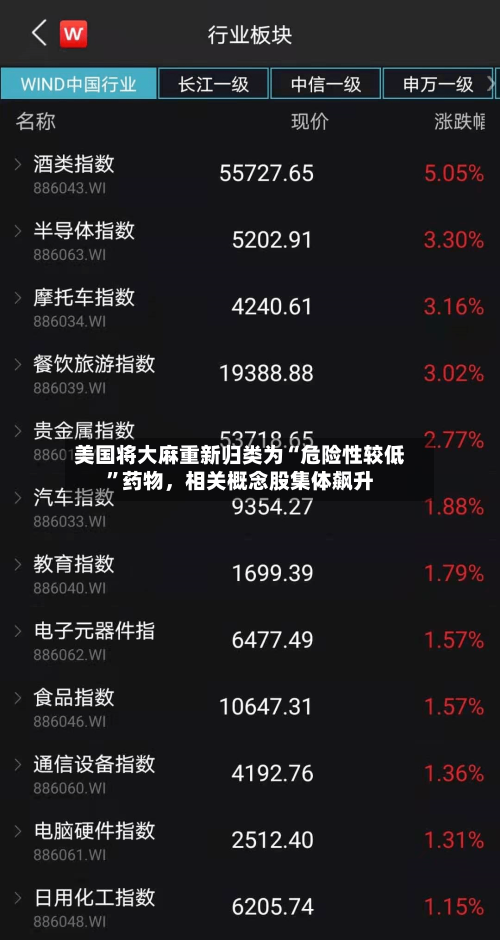 美国将大麻重新归类为“危险性较低”药物，相关概念股集体飙升-第2张图片