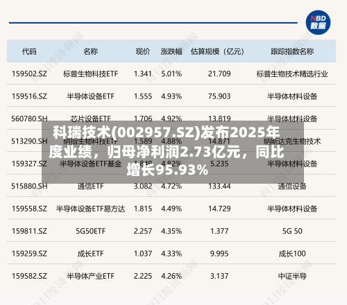 科瑞技术(002957.SZ)发布2025年度业绩，归母净利润2.73亿元，同比增长95.93%-第2张图片