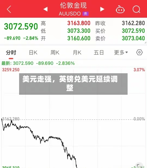 美元走强	，英镑兑美元延续调整-第1张图片