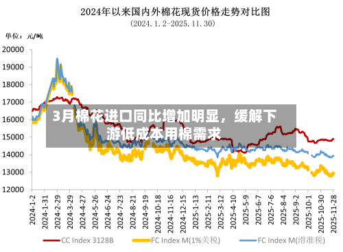 3月棉花进口同比增加明显	，缓解下游低成本用棉需求-第1张图片