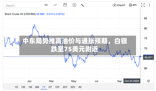 中东局势推高油价与通胀预期，白银跌至75美元附近-第1张图片