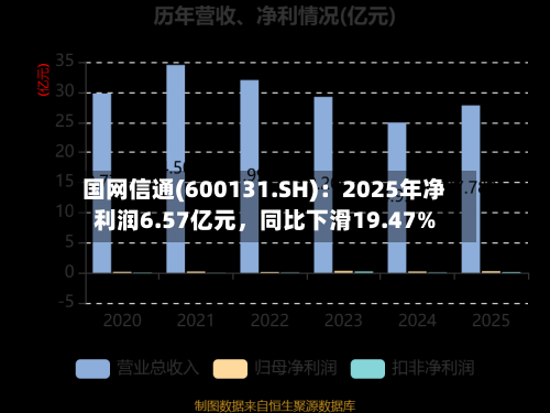 国网信通(600131.SH)：2025年净利润6.57亿元	，同比下滑19.47%-第1张图片