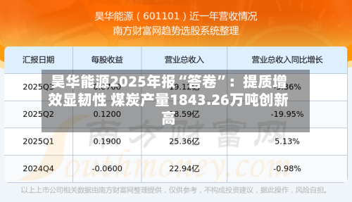昊华能源2025年报“答卷”：提质增效显韧性 煤炭产量1843.26万吨创新高-第1张图片