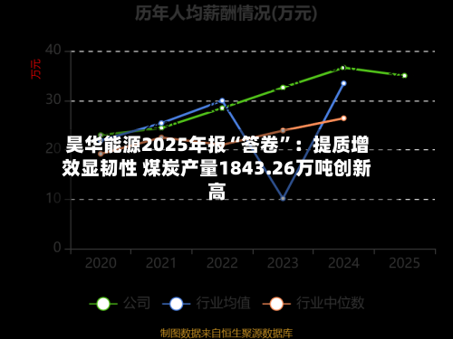 昊华能源2025年报“答卷”：提质增效显韧性 煤炭产量1843.26万吨创新高-第2张图片