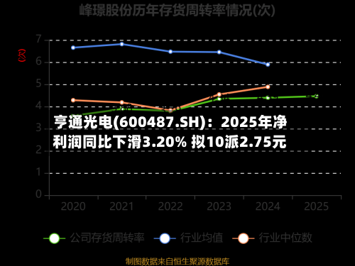 亨通光电(600487.SH)：2025年净利润同比下滑3.20% 拟10派2.75元-第1张图片