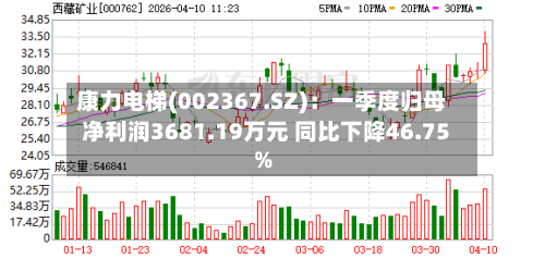 康力电梯(002367.SZ)：一季度归母净利润3681.19万元 同比下降46.75%-第1张图片