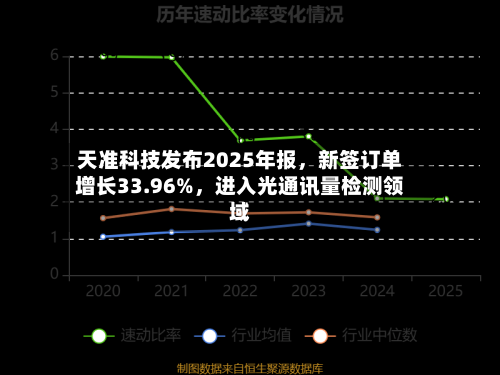 天准科技发布2025年报	，新签订单增长33.96%，进入光通讯量检测领域-第1张图片