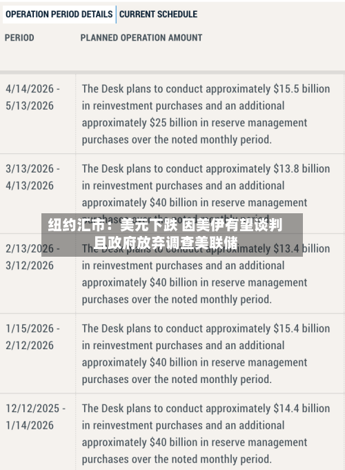 纽约汇市：美元下跌 因美伊有望谈判且政府放弃调查美联储-第1张图片