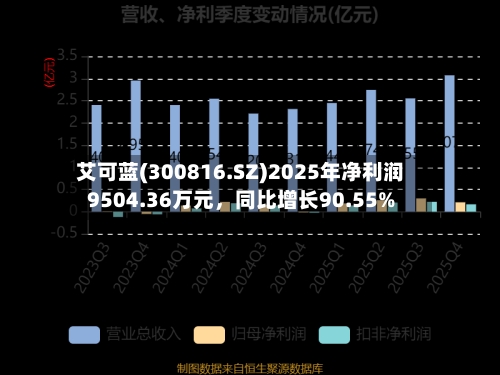 艾可蓝(300816.SZ)2025年净利润9504.36万元	，同比增长90.55%-第1张图片