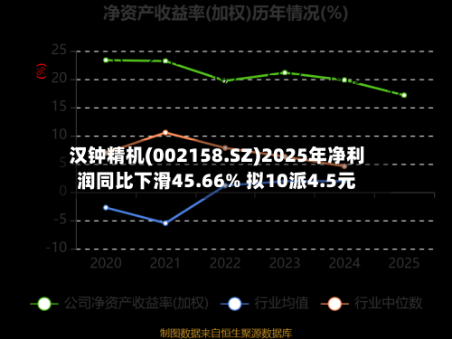 汉钟精机(002158.SZ)2025年净利润同比下滑45.66% 拟10派4.5元-第1张图片