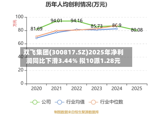 双飞集团(300817.SZ)2025年净利润同比下滑3.44% 拟10派1.28元-第1张图片