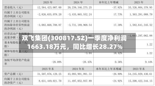 双飞集团(300817.SZ)一季度净利润1663.18万元，同比增长28.27%-第1张图片