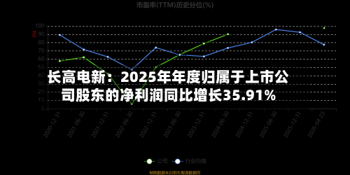 长高电新：2025年年度归属于上市公司股东的净利润同比增长35.91%-第1张图片