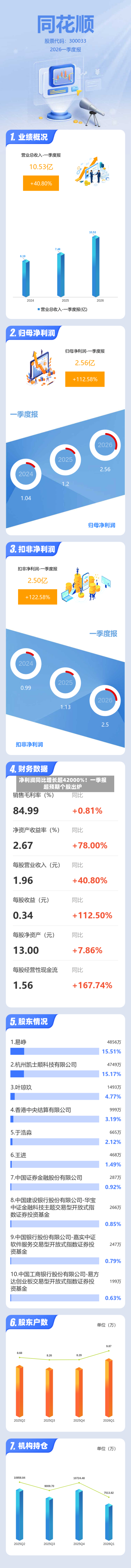 净利润同比增长超42000%!一季报超预期个股出炉-第3张图片