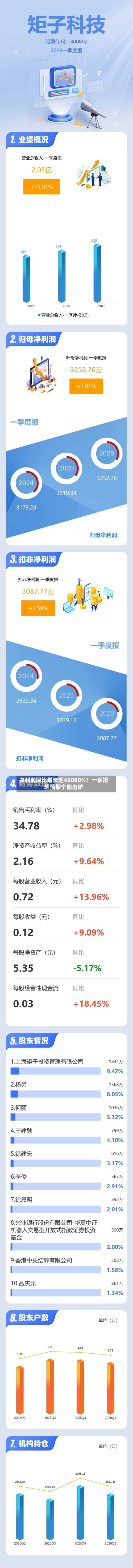 净利润同比增长超42000%!一季报超预期个股出炉-第1张图片