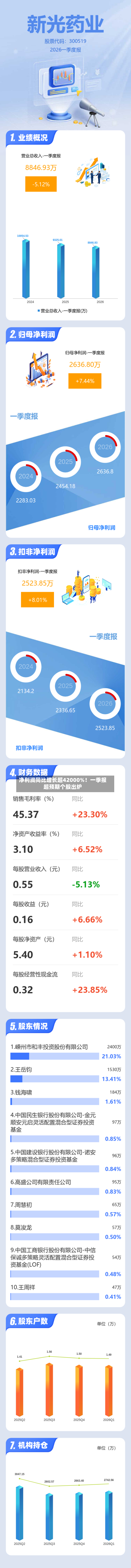 净利润同比增长超42000%!一季报超预期个股出炉-第2张图片