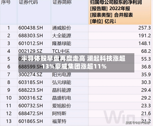 半导体股早盘再度走高 澜起科技涨超13%豪威集团涨超11%-第1张图片