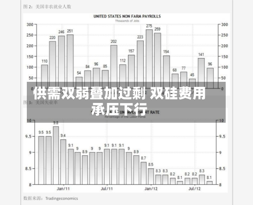 供需双弱叠加过剩 双硅费用承压下行-第1张图片