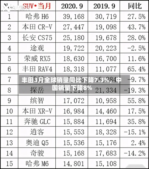 丰田3月全球销量同比下降7.3%，中国销量下降8%-第1张图片