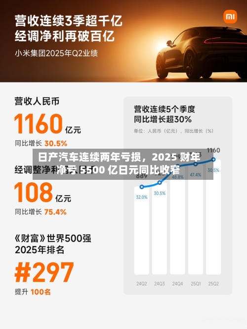 日产汽车连续两年亏损，2025 财年净亏 5500 亿日元同比收窄-第1张图片