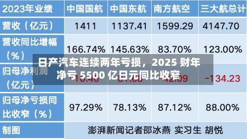 日产汽车连续两年亏损，2025 财年净亏 5500 亿日元同比收窄-第2张图片