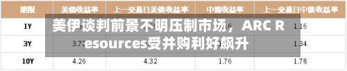 美伊谈判前景不明压制市场，ARC Resources受并购利好飙升-第2张图片