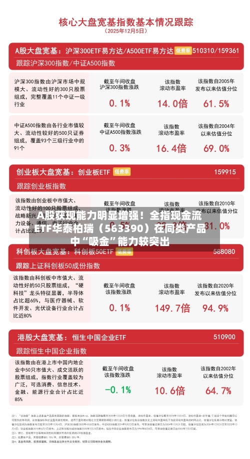 A股获现能力明显增强！全指现金流ETF华泰柏瑞（563390）在同类产品中“吸金”能力较突出-第2张图片