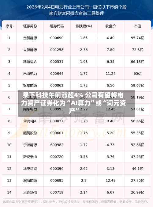 果下科技午前涨超4% 公司有望将电力资产证券化为“AI算力	”或“词元资产”-第1张图片