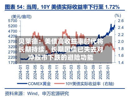 贝莱德：美债高收益率时代将长期持续，长期国债已失去对冲股市下跌的避险功能-第1张图片