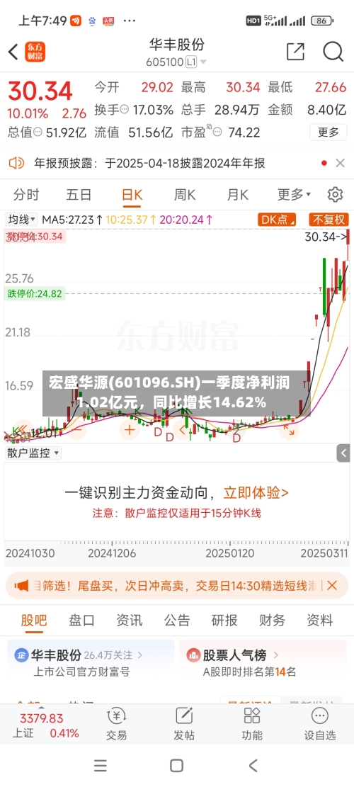 宏盛华源(601096.SH)一季度净利润1.02亿元	，同比增长14.62%-第1张图片
