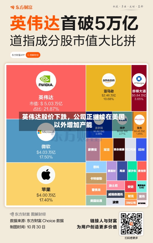 英伟达股价下跌，公司正继续在美国以外增加产能-第2张图片