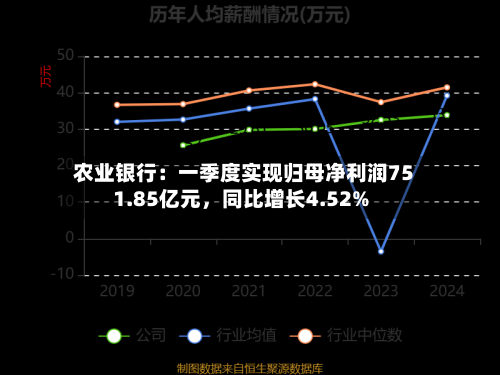农业银行：一季度实现归母净利润751.85亿元，同比增长4.52%-第1张图片