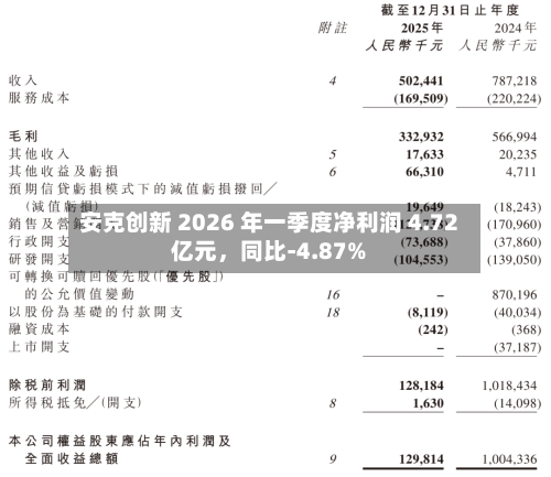 安克创新 2026 年一季度净利润 4.72 亿元，同比-4.87%-第1张图片
