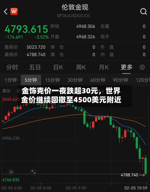 金饰克价一夜跌超30元	，世界金价继续回撤至4500美元附近-第1张图片