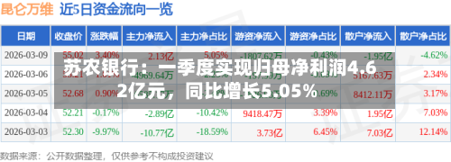 苏农银行：一季度实现归母净利润4.62亿元，同比增长5.05%-第1张图片