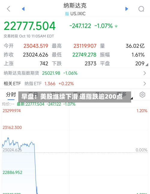 早盘:美股继续下滑 道指跌逾200点-第3张图片