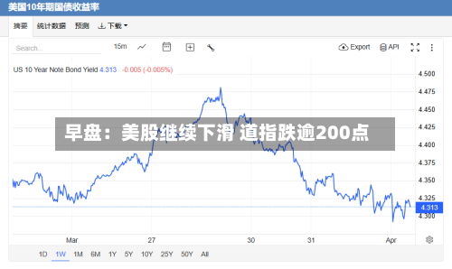 早盘:美股继续下滑 道指跌逾200点-第2张图片