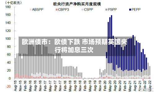 欧洲债市:欧债下跌 市场预期英国央行将加息三次-第2张图片