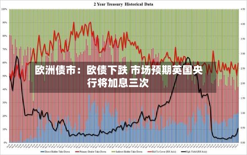 欧洲债市:欧债下跌 市场预期英国央行将加息三次-第1张图片