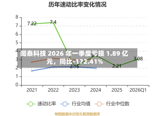 闻泰科技 2026 年一季度亏损 1.89 亿元，同比-172.41%-第1张图片
