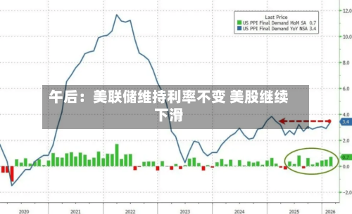 午后：美联储维持利率不变 美股继续下滑-第1张图片