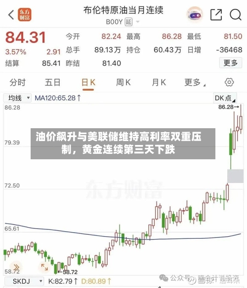 油价飙升与美联储维持高利率双重压制	，黄金连续第三天下跌-第1张图片