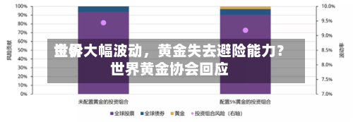 世界金价大幅波动	，黄金失去避险能力？世界黄金协会回应-第1张图片