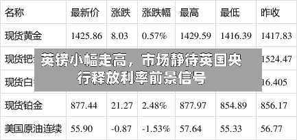 英镑小幅走高，市场静待英国央行释放利率前景信号-第1张图片